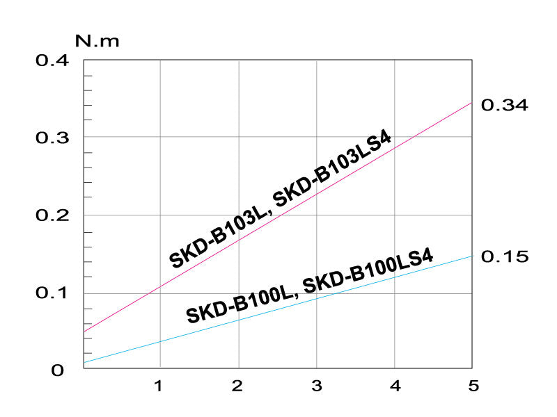 Skruemaskine DC12V ESD 0,01-0,15 Nm eks. SKP-12HL