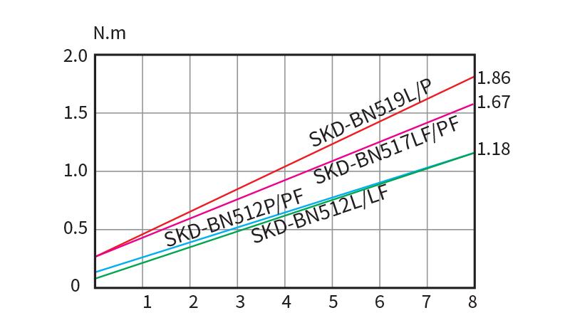 Skrutrekker DC24V ESD 0,29-1,86 Nm - 6 pins ekskl. SKP-32BC-60W-6P