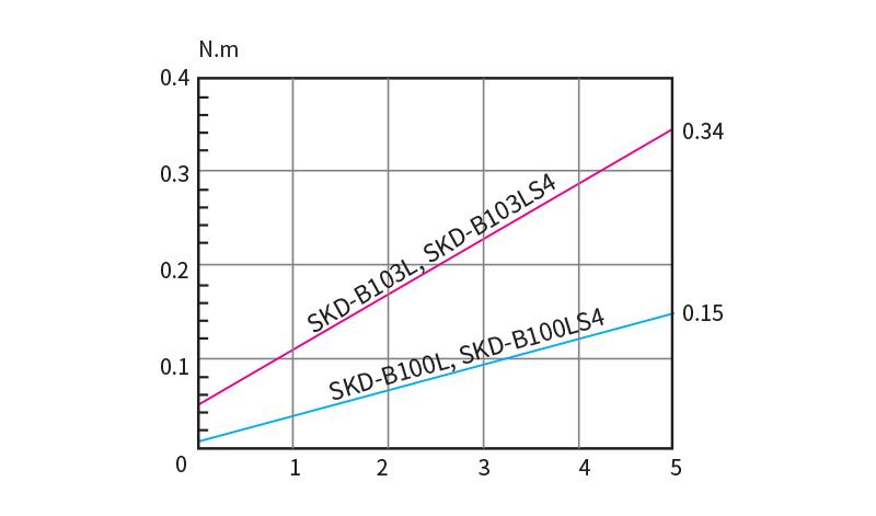 Skruemaskine DC12V ESD 0,05-0,35 Nm; 4 PIN eks. SKP-12HL