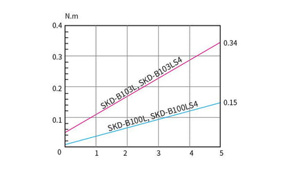 Skrutrekker DC12V ESD 0,01-0,15 Nm