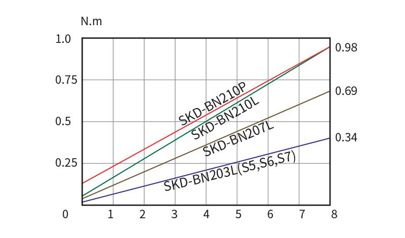 Skrutrekker DC12V ESD 0,1-0,98 Nm; 6 pin eks. SKP-32BC-60W-6P