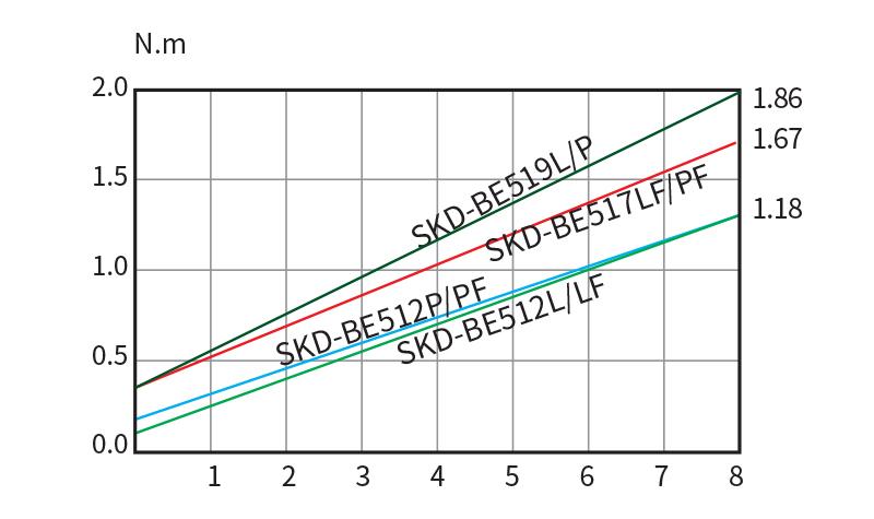 Skrutrekker DC24V ESD 0,20-1,18 Nm - 6 pins ekskl. SKP-32BC-60W-6P