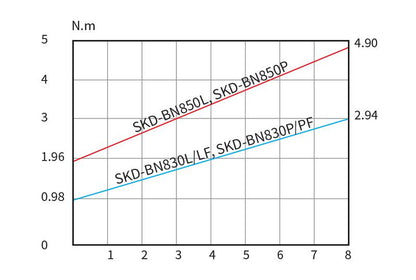 Skruemaskine DC40V ESD 0,98-2,94 Nm